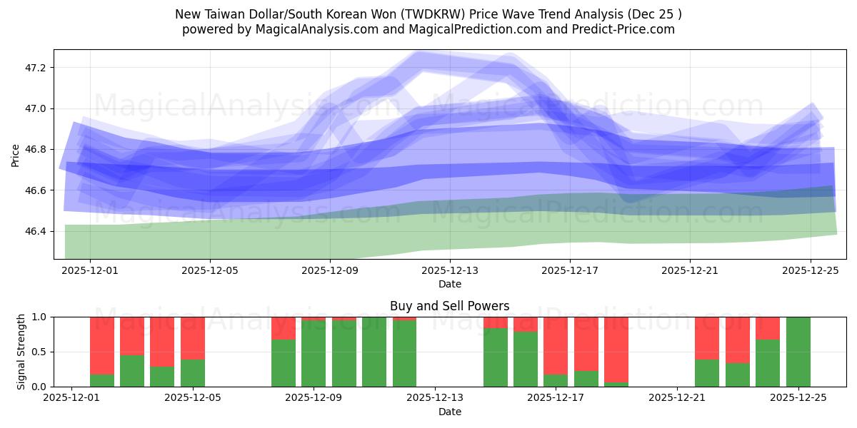  Ny Taiwan Dollar/Sydkoreansk Won (TWDKRW) Support and Resistance area (24 Dec) 