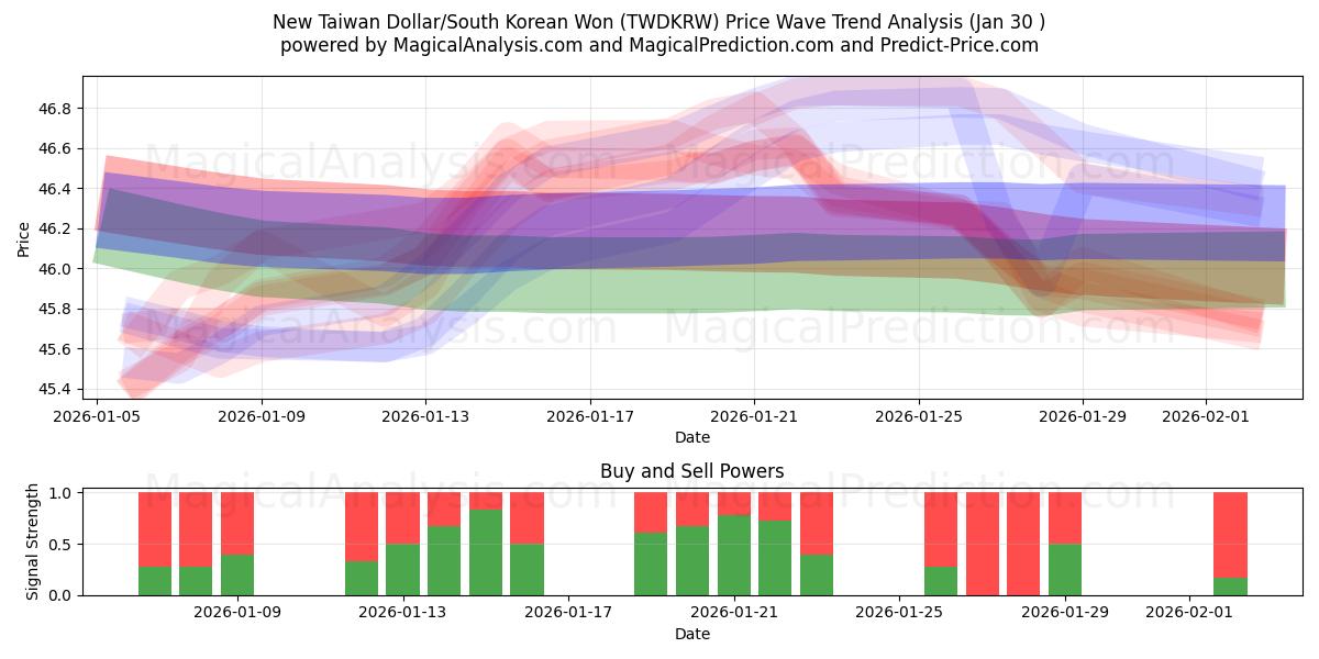  신대만달러/한국원 (TWDKRW) Support and Resistance area (29 Jan) 