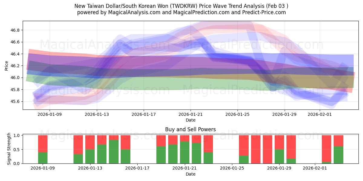  الدولار التايواني الجديد/وون كوريا الجنوبية (TWDKRW) Support and Resistance area (02 Feb) 