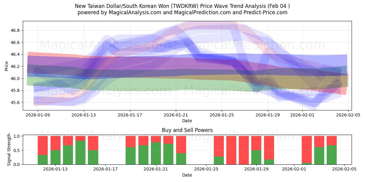  Nuevo dólar taiwanés/Won surcoreano (TWDKRW) Support and Resistance area (03 Feb) 