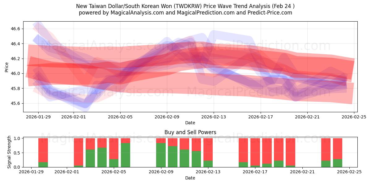  الدولار التايواني الجديد/وون كوريا الجنوبية (TWDKRW) Support and Resistance area (23 Feb) 