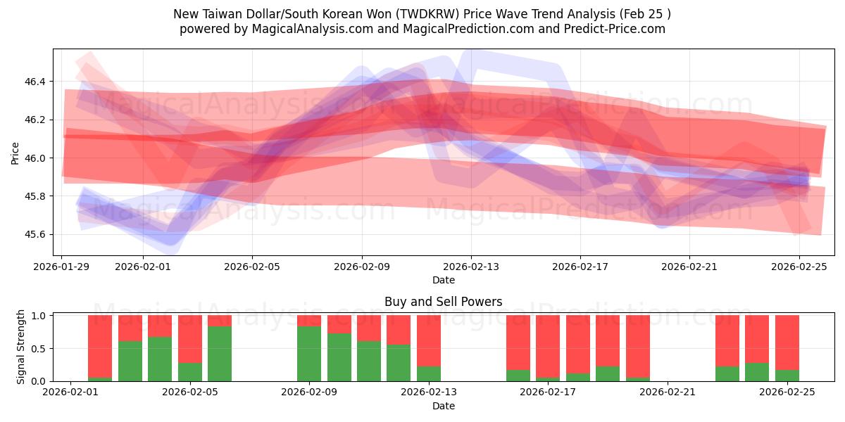  Новый тайваньский доллар/Южнокорейская вона (TWDKRW) Support and Resistance area (24 Feb) 