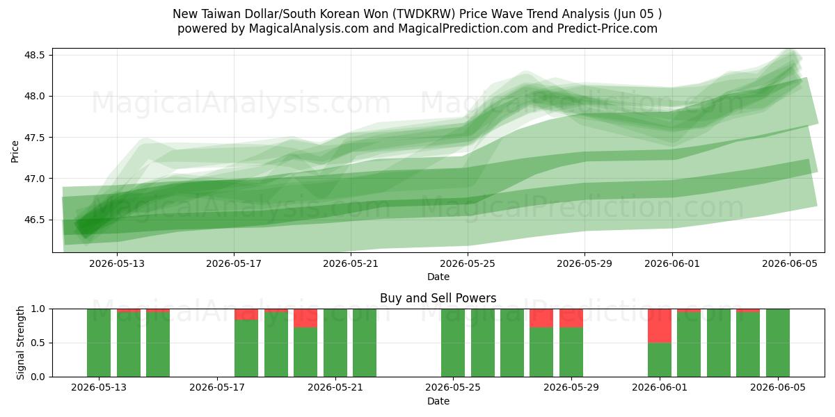  Nuovo dollaro taiwanese/won sudcoreano (TWDKRW) Support and Resistance area (03 Jun) 