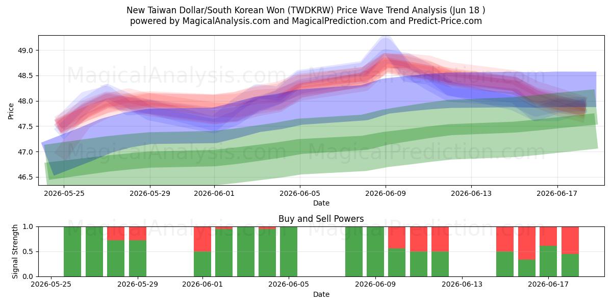  Nouveau dollar de Taïwan/Won sud-coréen (TWDKRW) Support and Resistance area (16 Jun) 