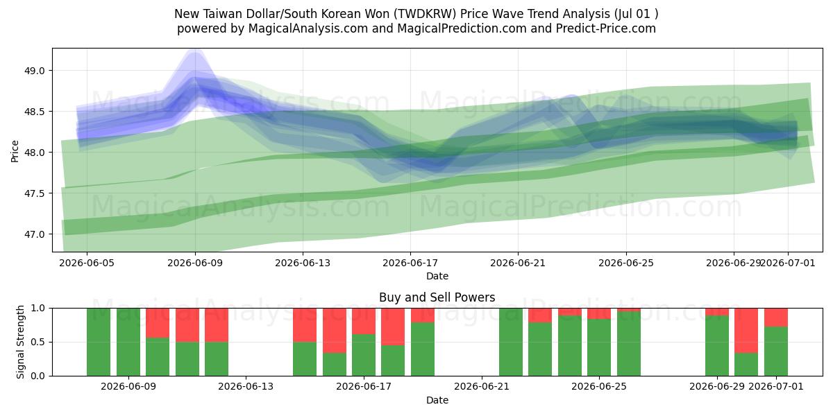  Ny Taiwan Dollar/Sørkoreansk Won (TWDKRW) Support and Resistance area (30 Jun) 