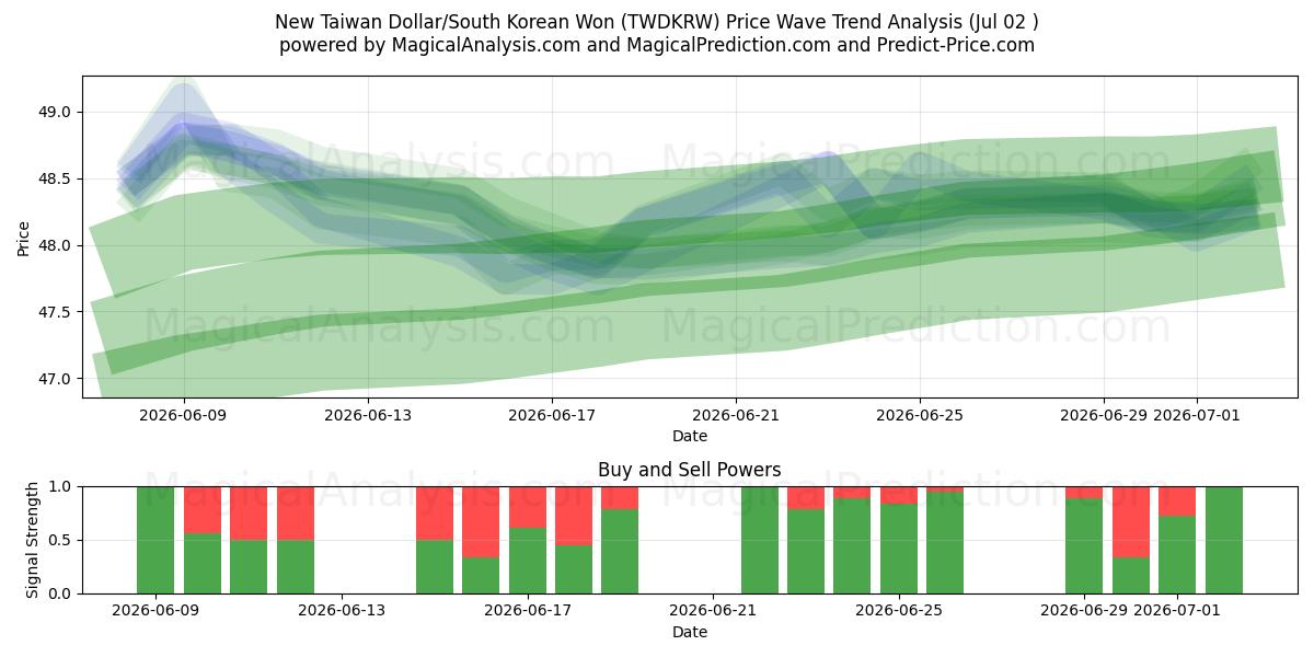  Nuovo dollaro taiwanese/won sudcoreano (TWDKRW) Support and Resistance area (01 Jul) 