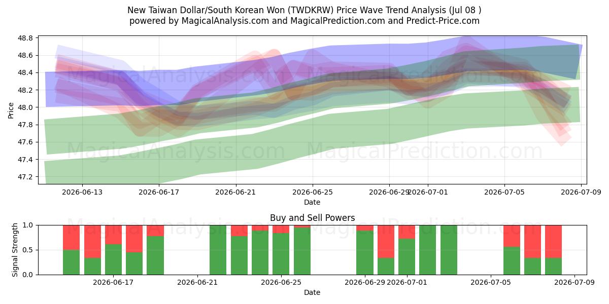  Ny taiwanesisk dollar/sydkoreansk won (TWDKRW) Support and Resistance area (07 Jul) 