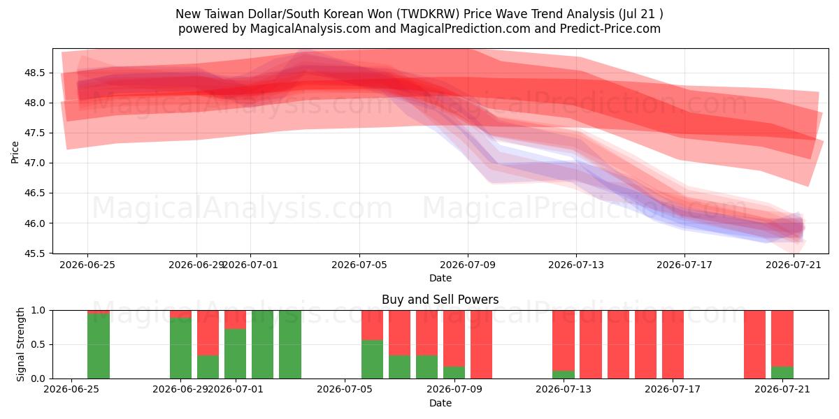  新台币/韩元 (TWDKRW) Support and Resistance area (20 Jul) 