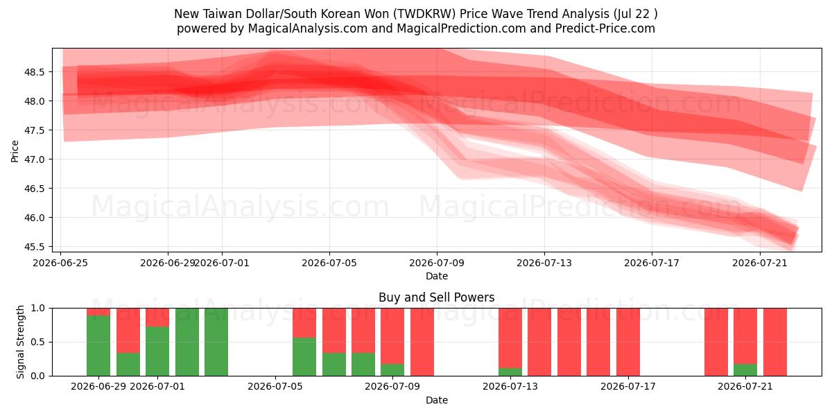  Ny Taiwan Dollar/Sørkoreansk Won (TWDKRW) Support and Resistance area (21 Jul) 