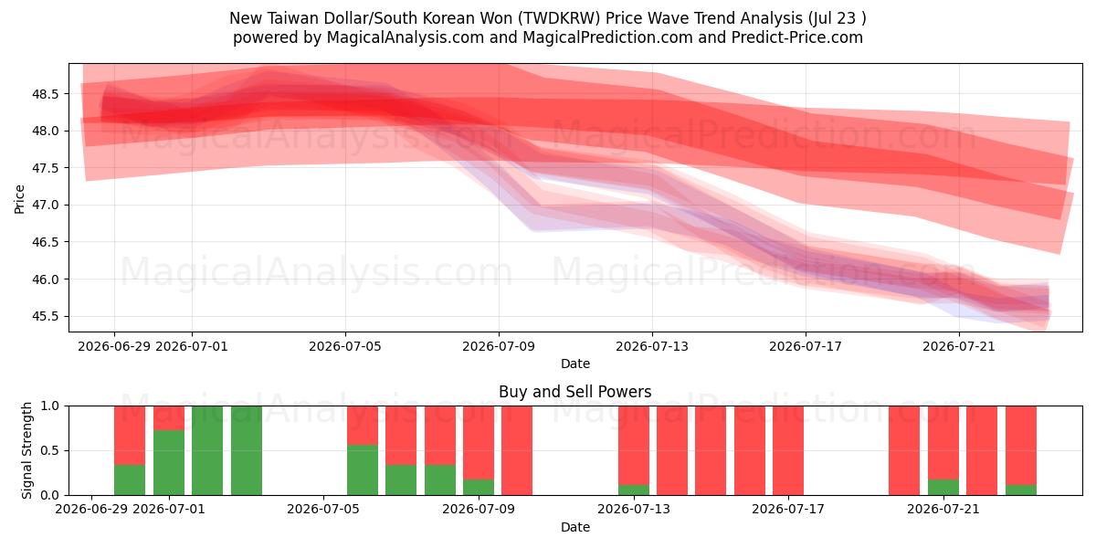  Ny Taiwan Dollar/Sydkoreansk Won (TWDKRW) Support and Resistance area (22 Jul) 