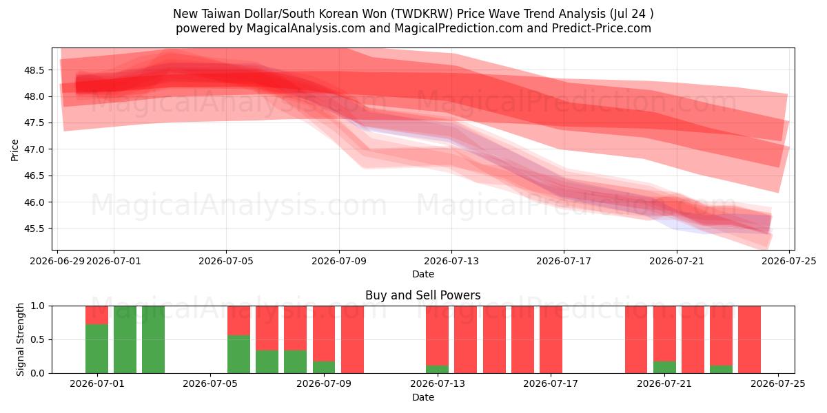  الدولار التايواني الجديد/وون كوريا الجنوبية (TWDKRW) Support and Resistance area (23 Jul) 