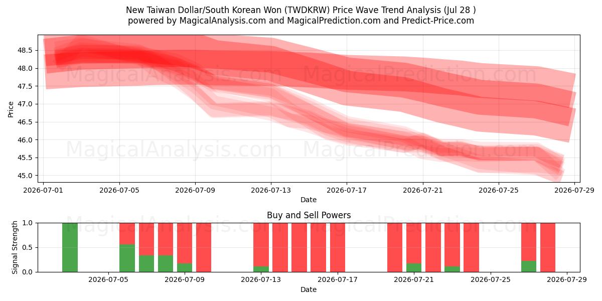  Ny taiwanesisk dollar/sydkoreansk won (TWDKRW) Support and Resistance area (27 Jul) 