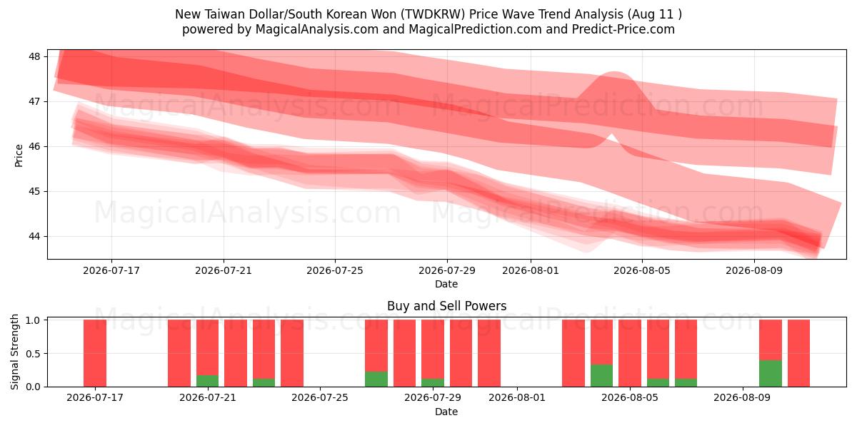  Nuovo dollaro taiwanese/won sudcoreano (TWDKRW) Support and Resistance area (10 Aug) 