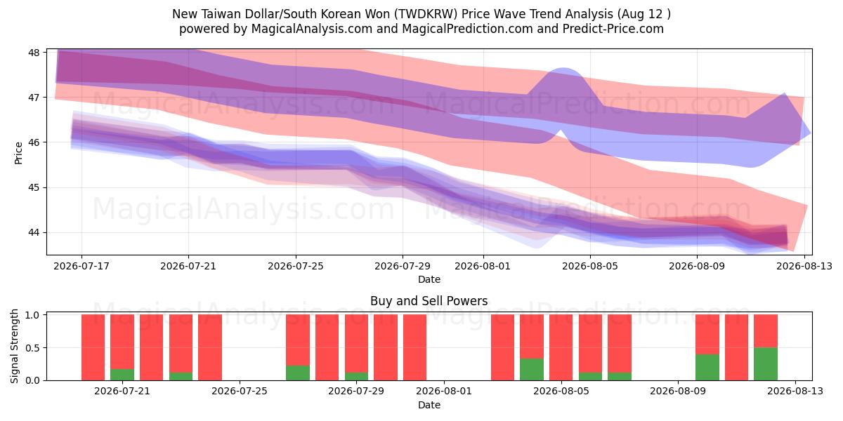  Ny Taiwan Dollar/Sydkoreansk Won (TWDKRW) Support and Resistance area (11 Aug) 