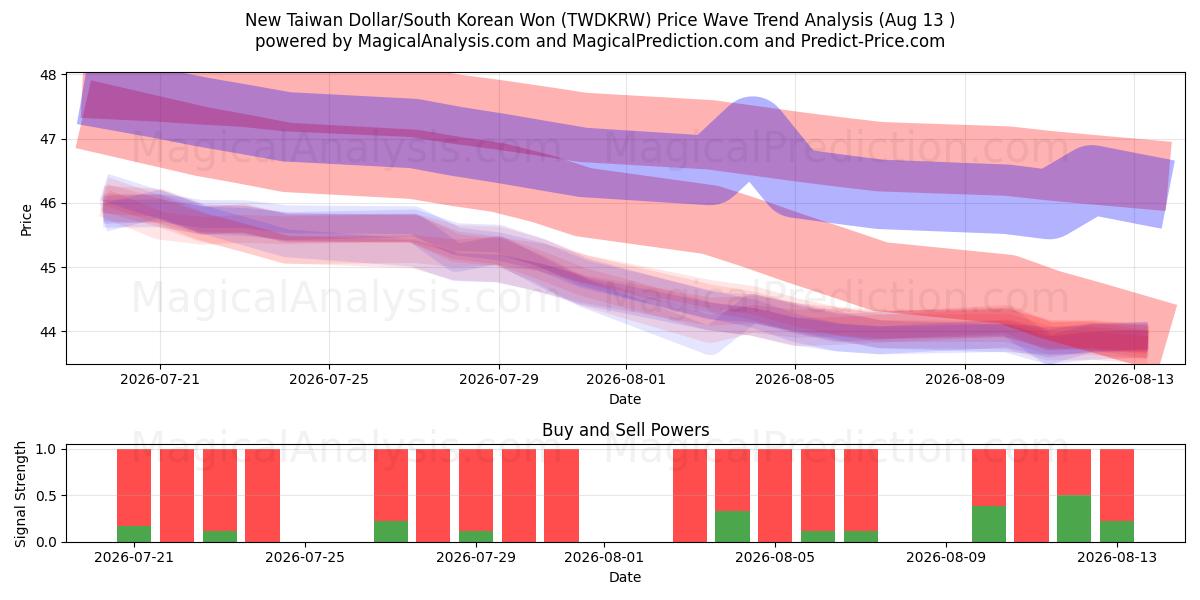  Nieuwe Taiwanese dollar/Zuid-Koreaanse won (TWDKRW) Support and Resistance area (12 Aug) 