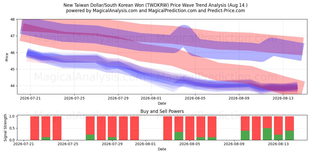  الدولار التايواني الجديد/وون كوريا الجنوبية (TWDKRW) Support and Resistance area (13 Aug) 