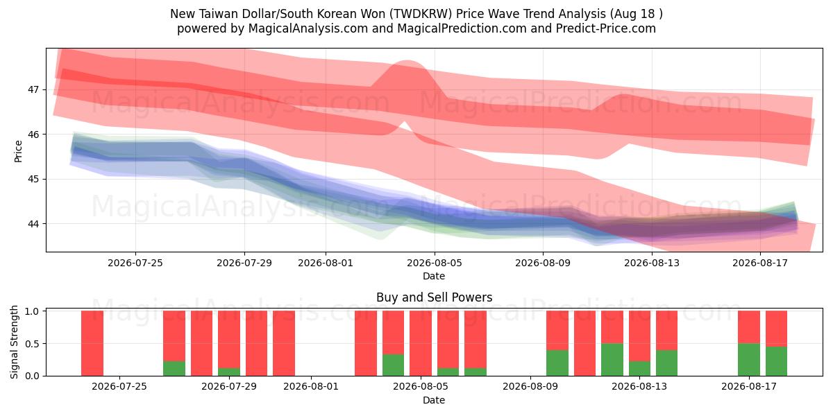  New Taiwan Dollar/South Korean Won (TWDKRW) Support and Resistance area (17 Aug) 