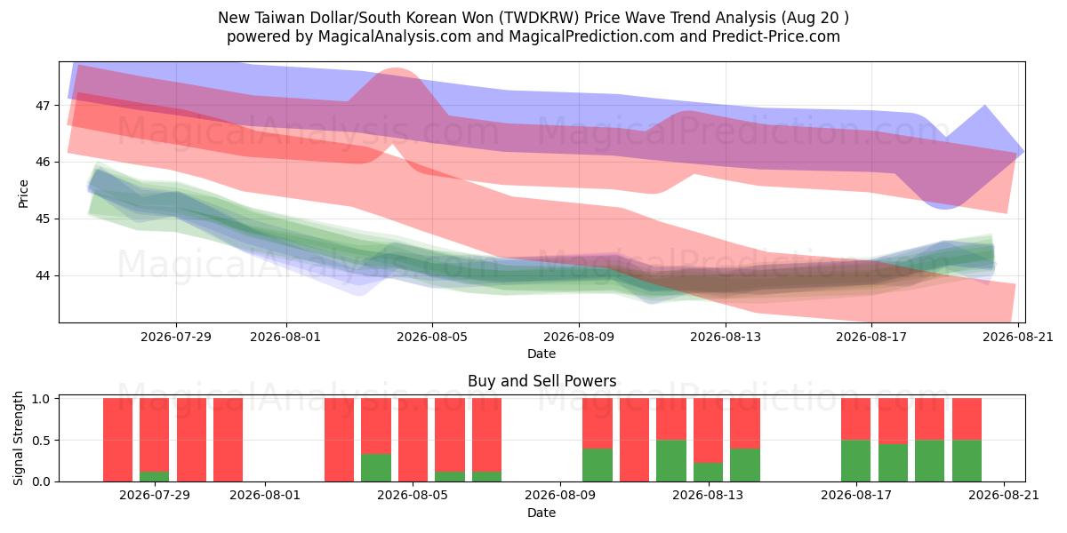  Nouveau dollar de Taïwan/Won sud-coréen (TWDKRW) Support and Resistance area (19 Aug) 