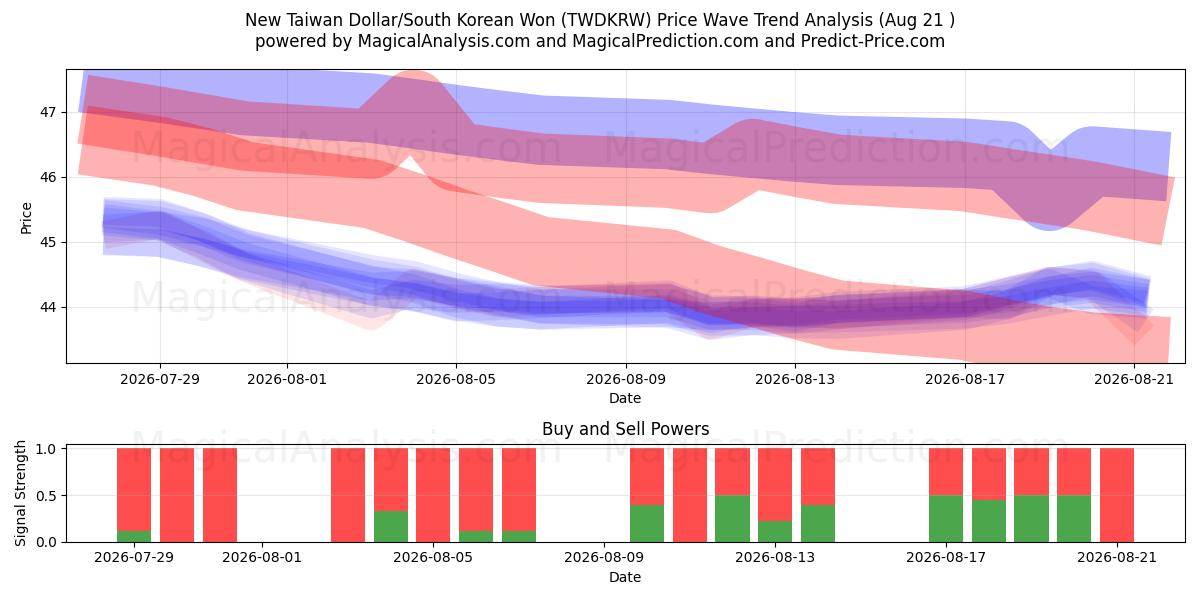  Ny taiwanesisk dollar/sydkoreansk won (TWDKRW) Support and Resistance area (20 Aug) 