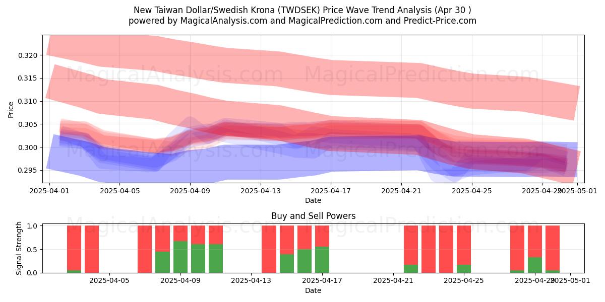  Nuovo dollaro taiwanese/corona svedese (TWDSEK) Support and Resistance area (30 Apr) 