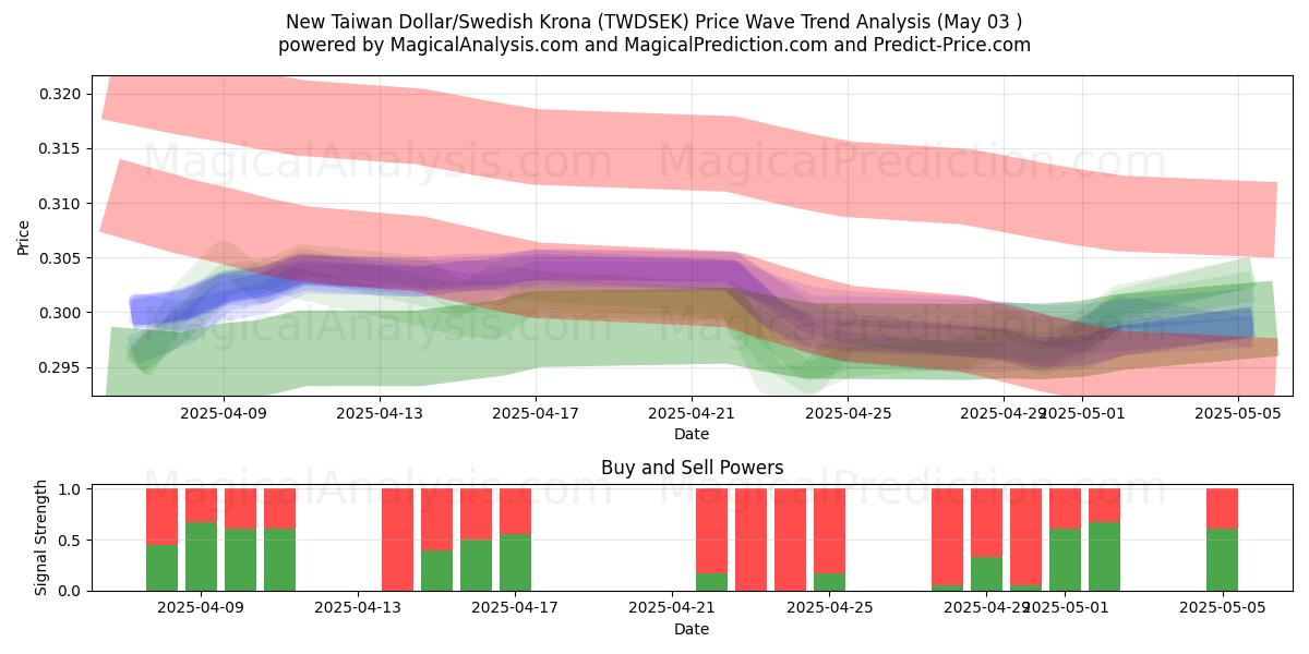  Yeni Tayvan Doları/İsveç Kronu (TWDSEK) Support and Resistance area (03 May) 