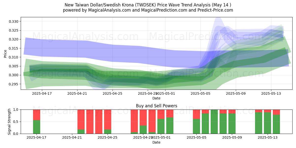  New Taiwan Dollar/Swedish Krona (TWDSEK) Support and Resistance area (14 May) 