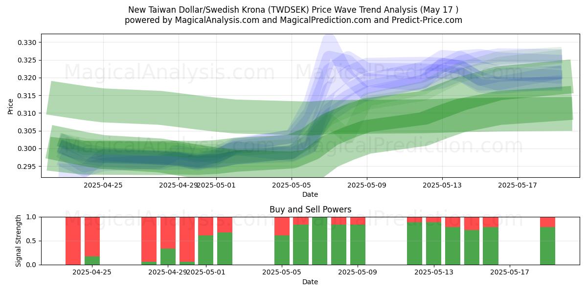  Nuovo dollaro taiwanese/corona svedese (TWDSEK) Support and Resistance area (17 May) 