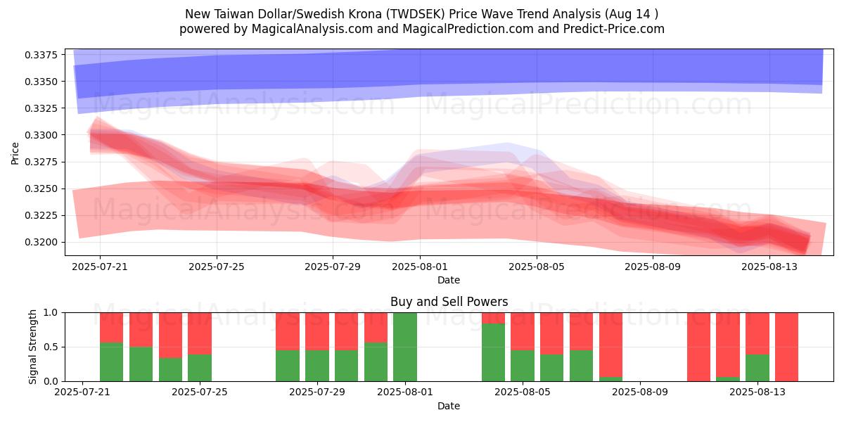  Novo dólar taiwanês/coroa sueca (TWDSEK) Support and Resistance area (13 Aug) 