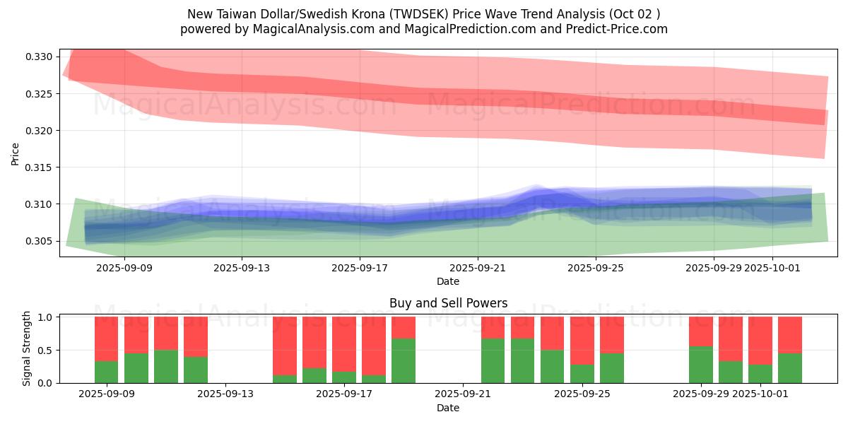  Neuer Taiwan-Dollar/Schwedische Krone (TWDSEK) Support and Resistance area (26 Sep) 