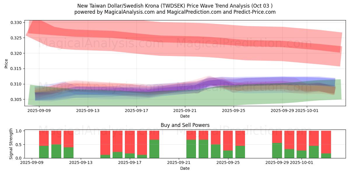  Ny Taiwan dollar/svensk krona (TWDSEK) Support and Resistance area (01 Oct) 