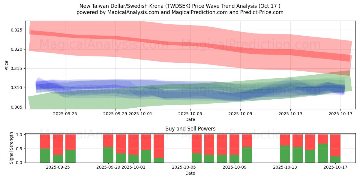  Nieuwe Taiwanese dollar/Zweedse kroon (TWDSEK) Support and Resistance area (16 Oct) 