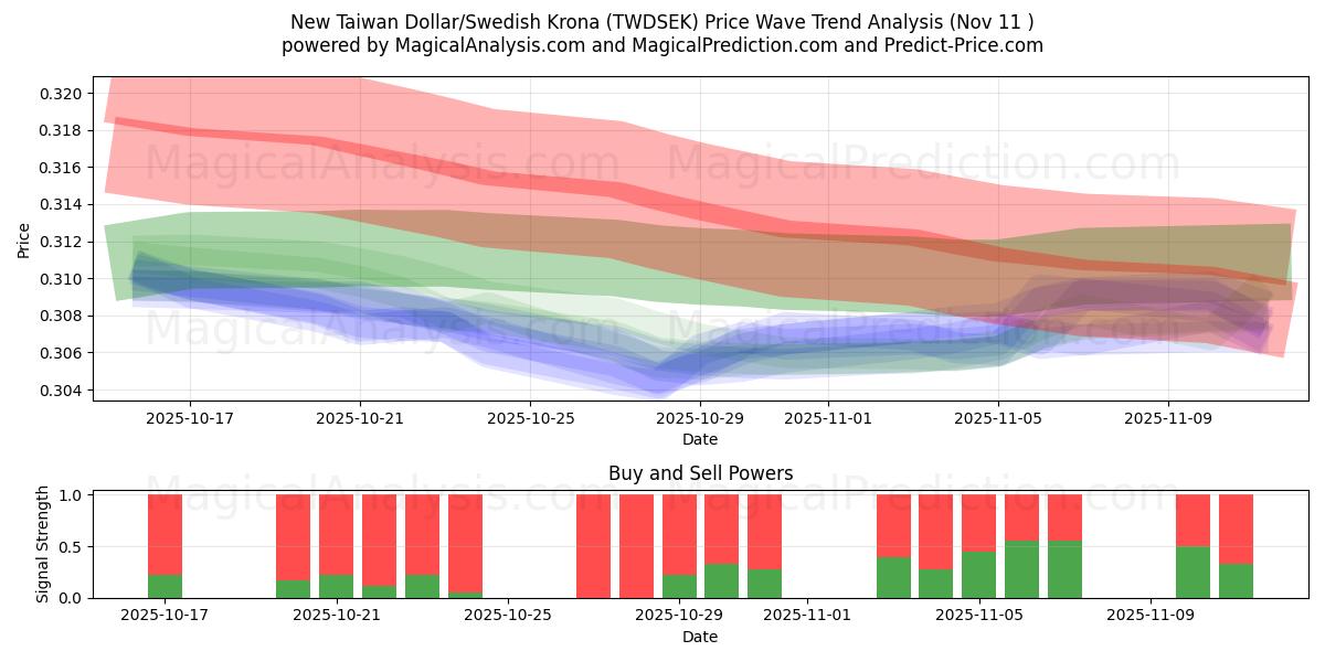  Новый тайваньский доллар/Шведская крона (TWDSEK) Support and Resistance area (10 Nov) 