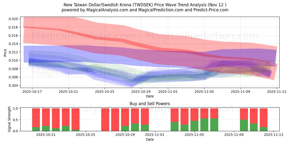  Nuevo dólar taiwanés/corona sueca (TWDSEK) Support and Resistance area (11 Nov) 