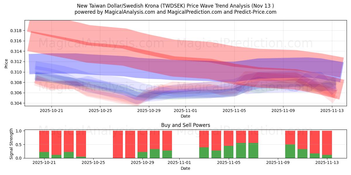  Nouveau dollar de Taïwan/Couronne suédoise (TWDSEK) Support and Resistance area (12 Nov) 