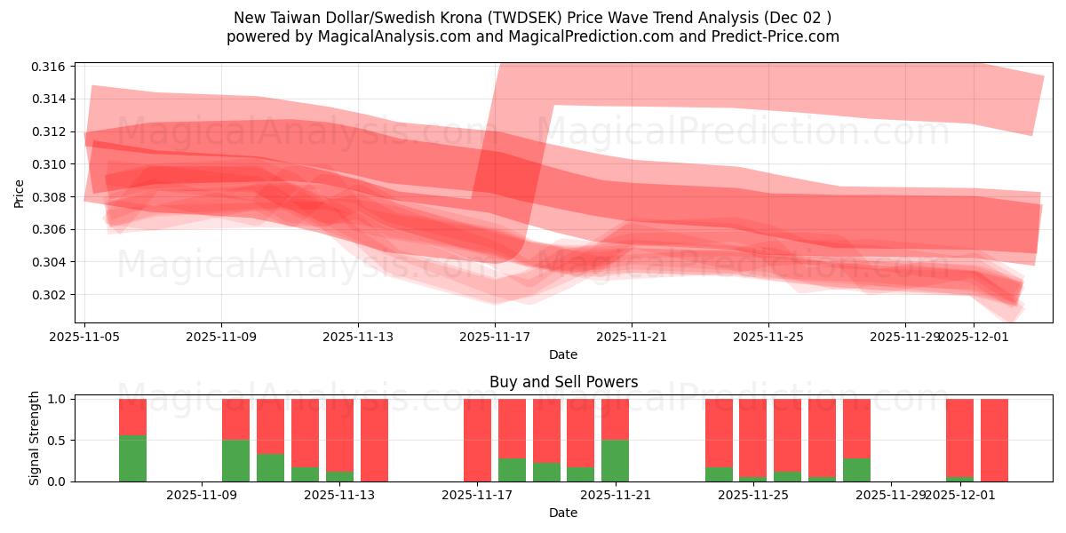  Ny Taiwan Dollar/Svensk Krone (TWDSEK) Support and Resistance area (01 Dec) 