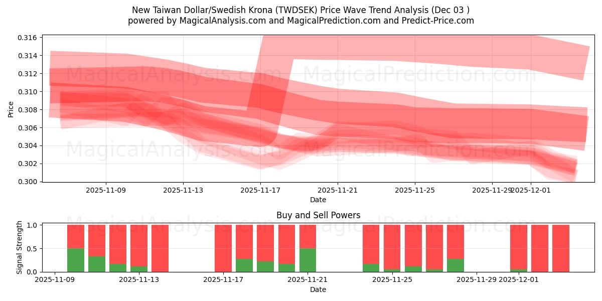  New Taiwan Dollar/Swedish Krona (TWDSEK) Support and Resistance area (02 Dec) 