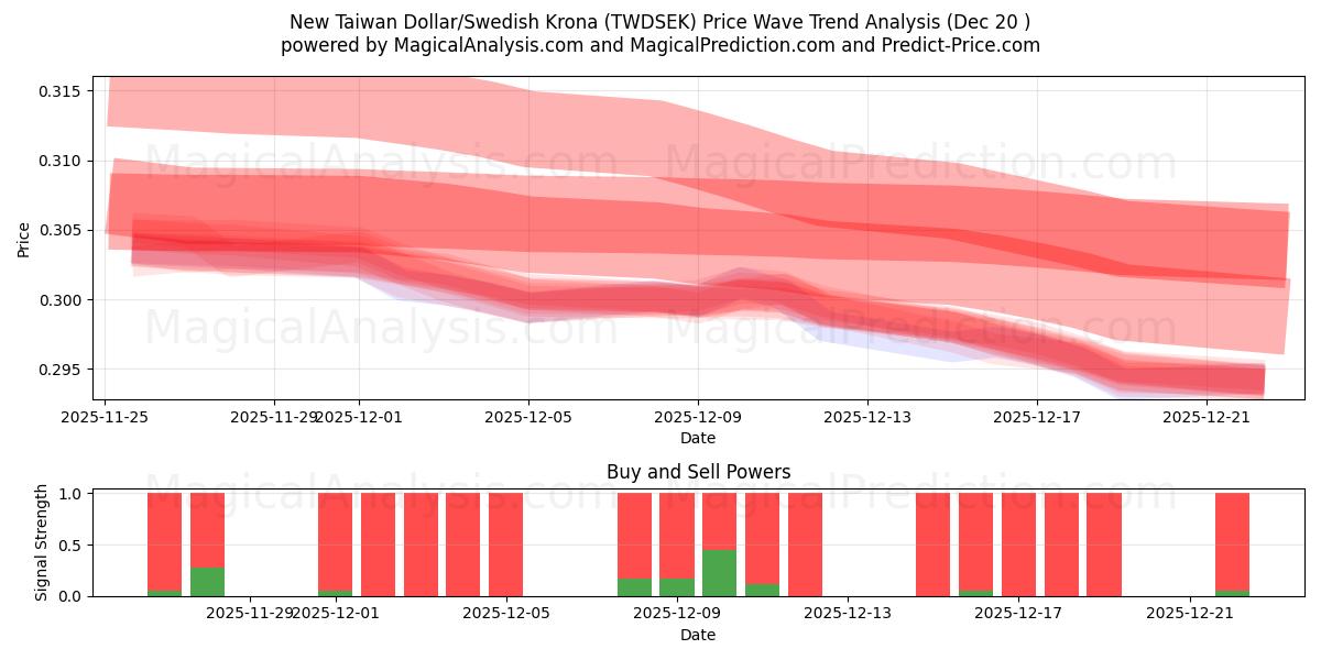  新台币/瑞典克朗 (TWDSEK) Support and Resistance area (19 Dec) 