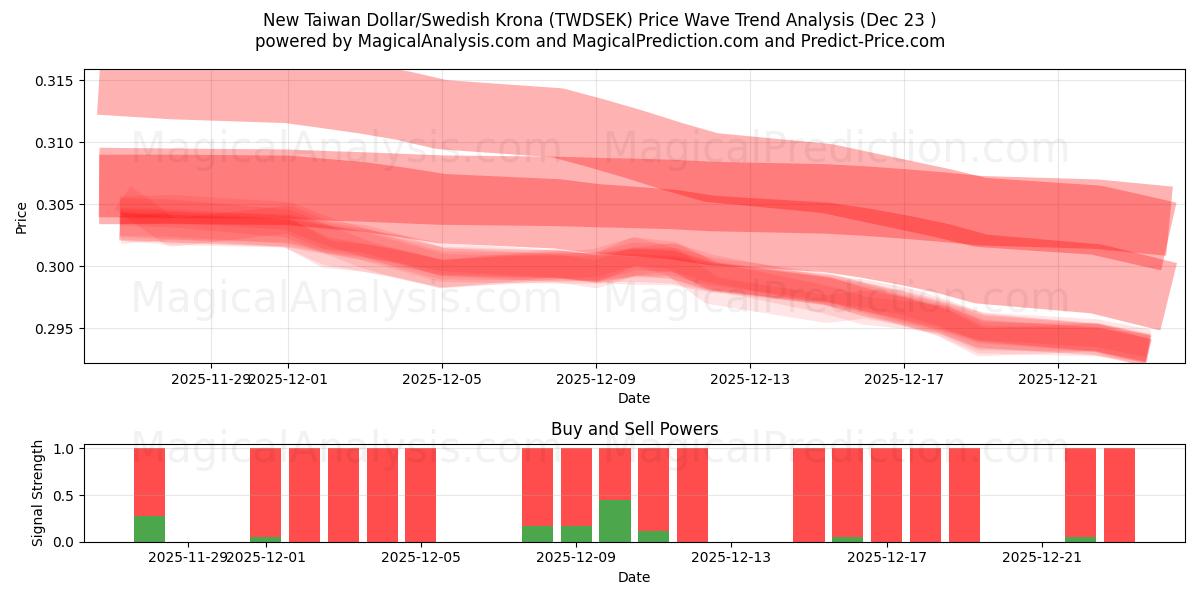  Nuevo dólar taiwanés/corona sueca (TWDSEK) Support and Resistance area (22 Dec) 