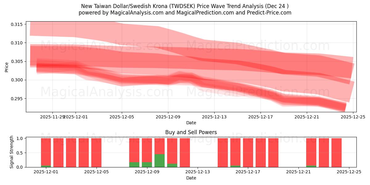  신대만달러/스웨덴 크로나 (TWDSEK) Support and Resistance area (23 Dec) 