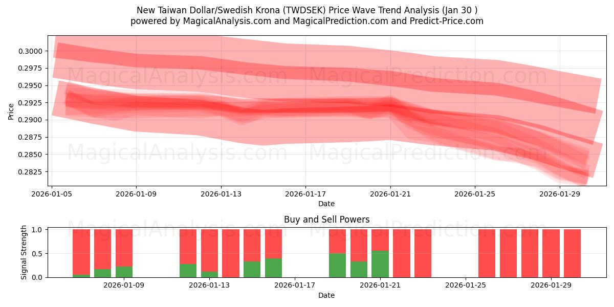 Ny Taiwan dollar/svensk krona (TWDSEK) Support and Resistance area (29 Jan) 