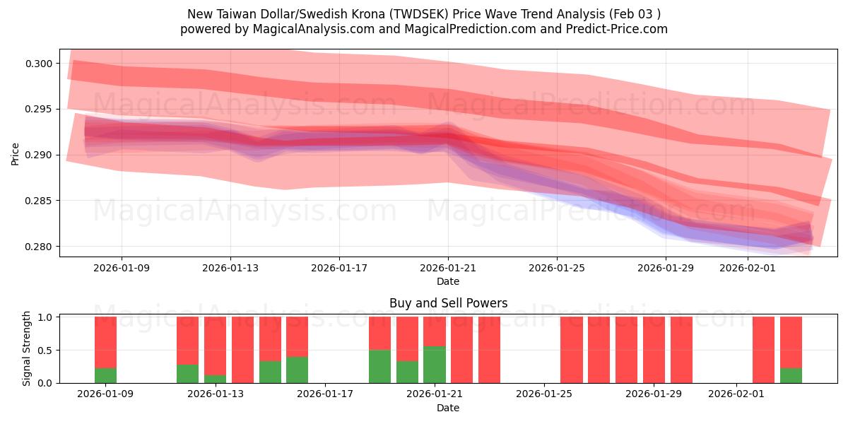 新台币/瑞典克朗 (TWDSEK) Support and Resistance area (02 Feb) 