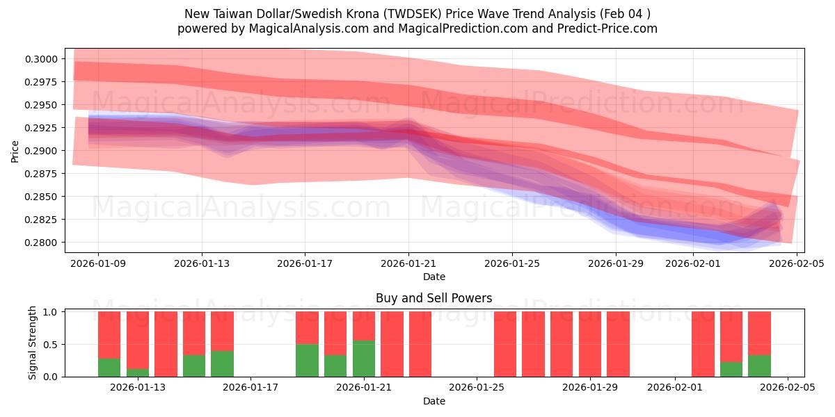  Ny Taiwan Dollar/Svensk Krone (TWDSEK) Support and Resistance area (03 Feb) 