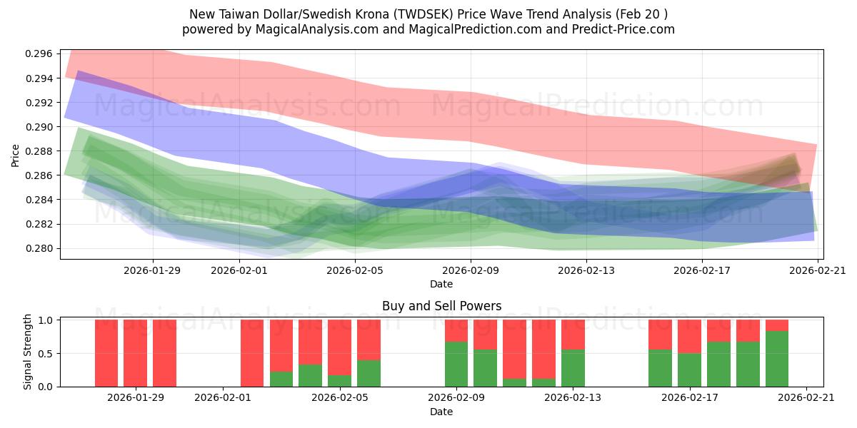  Nuovo dollaro taiwanese/corona svedese (TWDSEK) Support and Resistance area (19 Feb) 
