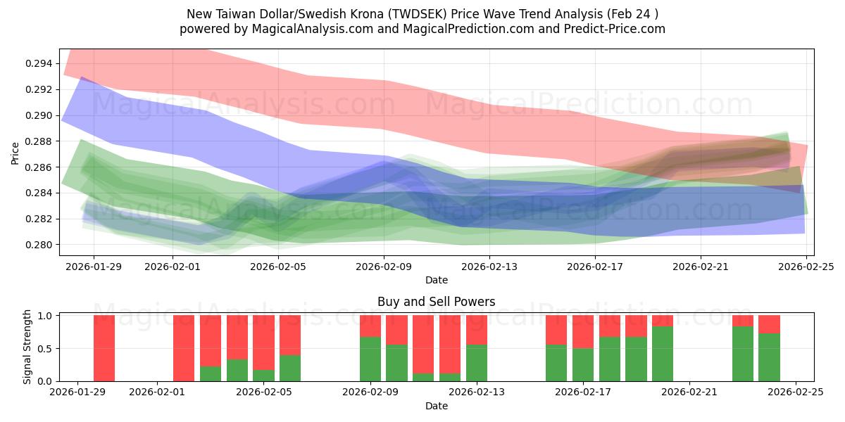  신대만달러/스웨덴 크로나 (TWDSEK) Support and Resistance area (23 Feb) 