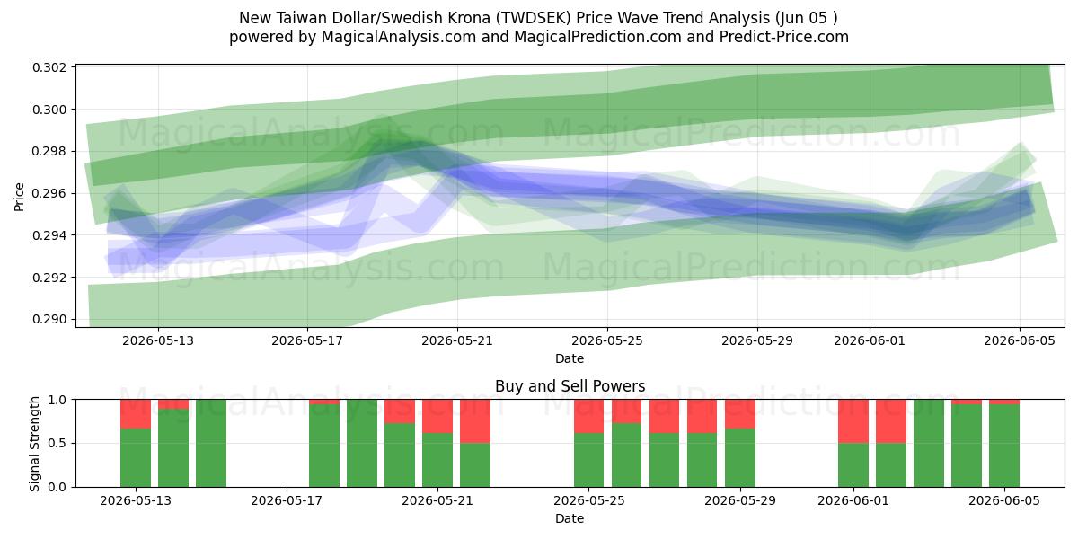  Nuevo dólar taiwanés/corona sueca (TWDSEK) Support and Resistance area (03 Jun) 
