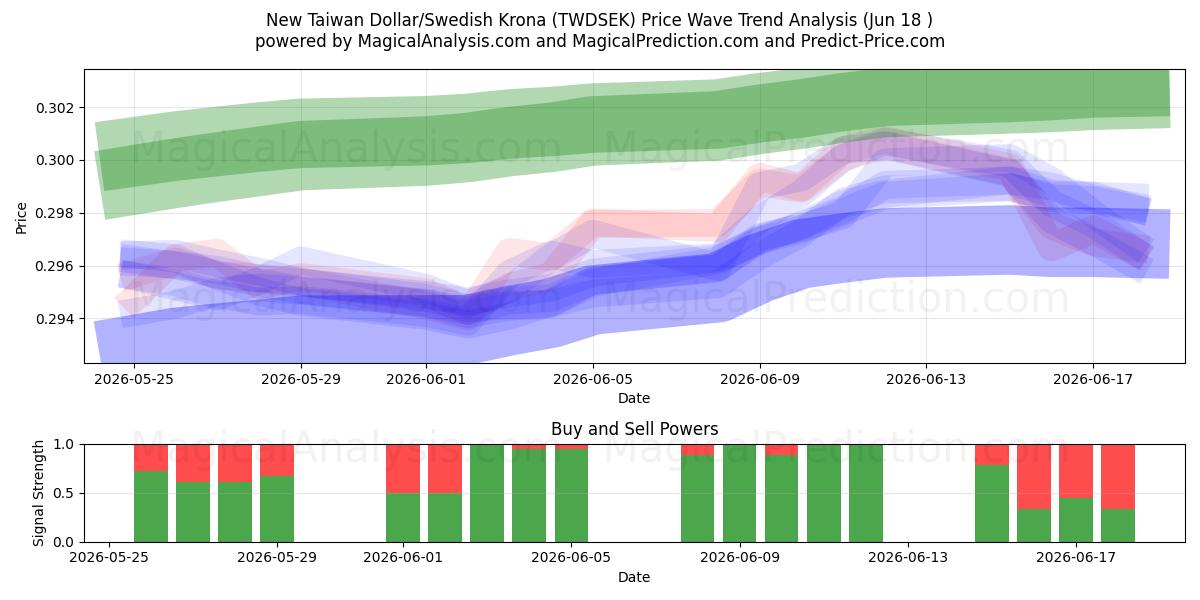  Uusi Taiwanin dollari / Ruotsin kruunu (TWDSEK) Support and Resistance area (10 Jun) 