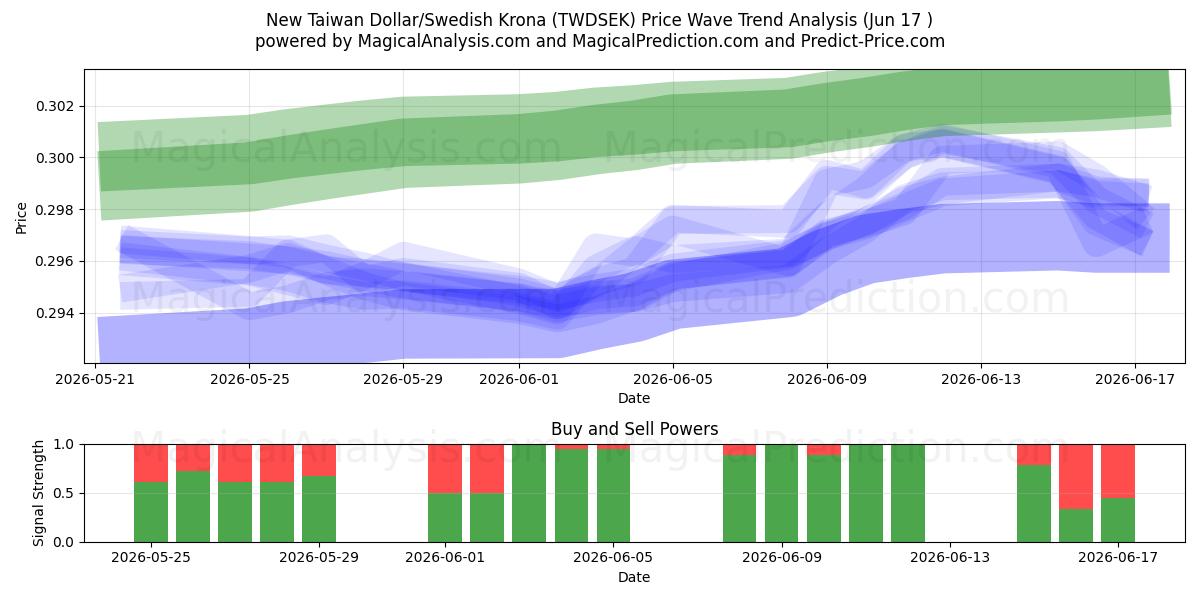  New Taiwan Dollar/Swedish Krona (TWDSEK) Support and Resistance area (11 Jun) 