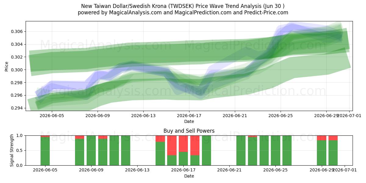  Nuovo dollaro taiwanese/corona svedese (TWDSEK) Support and Resistance area (29 Jun) 