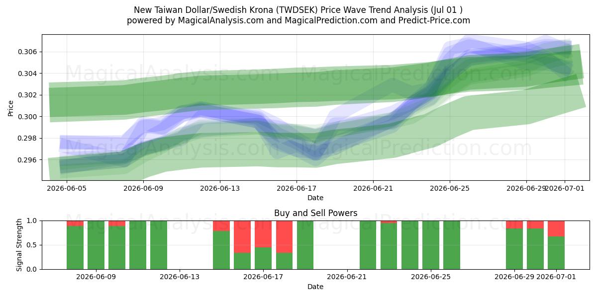  Uusi Taiwanin dollari / Ruotsin kruunu (TWDSEK) Support and Resistance area (30 Jun) 