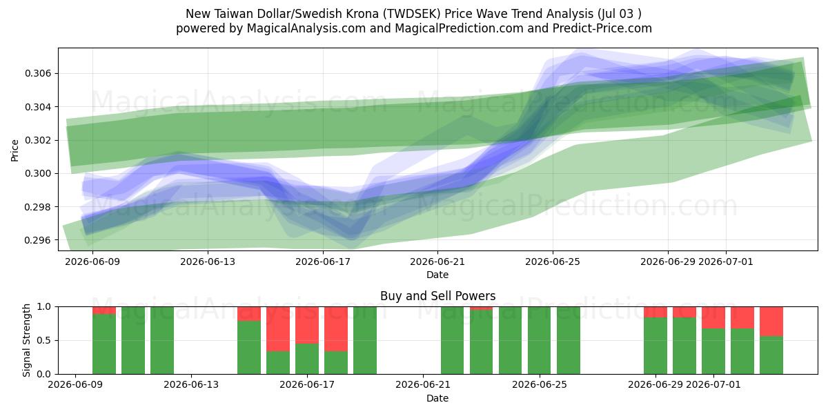  دلار جدید تایوان/کرون سوئد (TWDSEK) Support and Resistance area (02 Jul) 